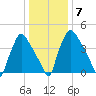 Pennsauken Creek tide chart for Wednesday, January 7, 2026