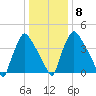 Pennsauken Creek tide chart for Thursday, January 8, 2026