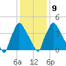 Pennsauken Creek tide chart for Friday, January 9, 2026