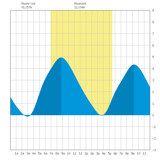 Pennsauken Creek tide chart for Tuesday, February 10, 2026