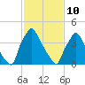 Pennsauken Creek tide chart for Tuesday, February 10, 2026