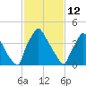 Pennsauken Creek tide chart for Thursday, February 12, 2026