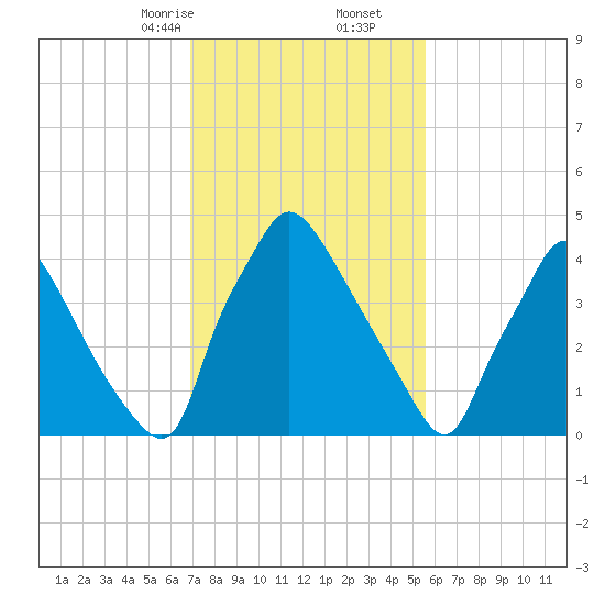 Pennsauken Creek tide chart for Friday, February 13, 2026