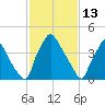 Pennsauken Creek tide chart for Friday, February 13, 2026