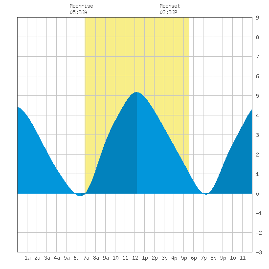 Pennsauken Creek tide chart for Saturday, February 14, 2026