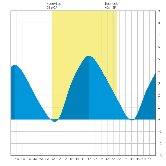 Pennsauken Creek tide chart for Sunday, February 15, 2026