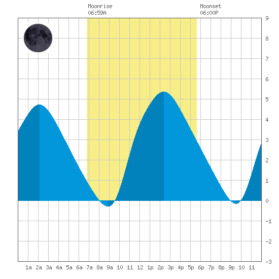 Pennsauken Creek tide chart for Tuesday, February 17, 2026