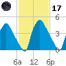 Pennsauken Creek tide chart for Tuesday, February 17, 2026