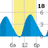 Pennsauken Creek tide chart for Wednesday, February 18, 2026
