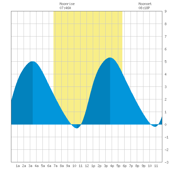 Pennsauken Creek tide chart for Thursday, February 19, 2026