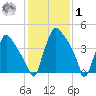 Pennsauken Creek tide chart for Sunday, February 1, 2026