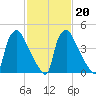 Pennsauken Creek tide chart for Friday, February 20, 2026