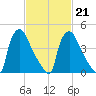 Pennsauken Creek tide chart for Saturday, February 21, 2026