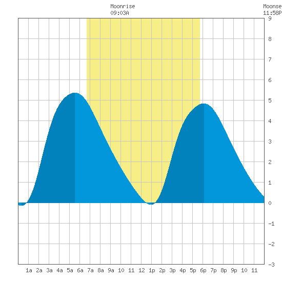 Pennsauken Creek tide chart for Sunday, February 22, 2026
