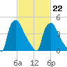 Pennsauken Creek tide chart for Sunday, February 22, 2026