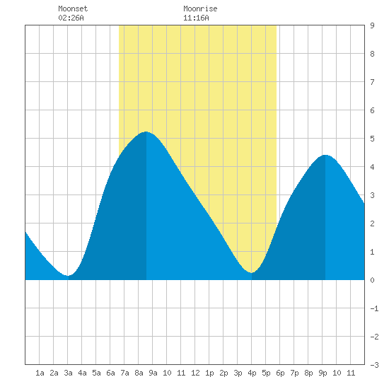 Pennsauken Creek tide chart for Wednesday, February 25, 2026