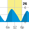 Pennsauken Creek tide chart for Thursday, February 26, 2026