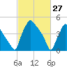 Pennsauken Creek tide chart for Friday, February 27, 2026