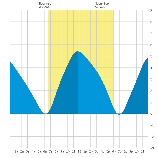 Pennsauken Creek tide chart for Saturday, February 28, 2026