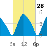 Pennsauken Creek tide chart for Saturday, February 28, 2026