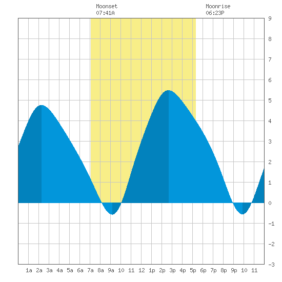 Pennsauken Creek tide chart for Monday, February 2, 2026