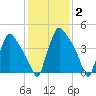 Pennsauken Creek tide chart for Monday, February 2, 2026
