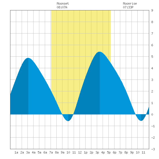 Pennsauken Creek tide chart for Tuesday, February 3, 2026