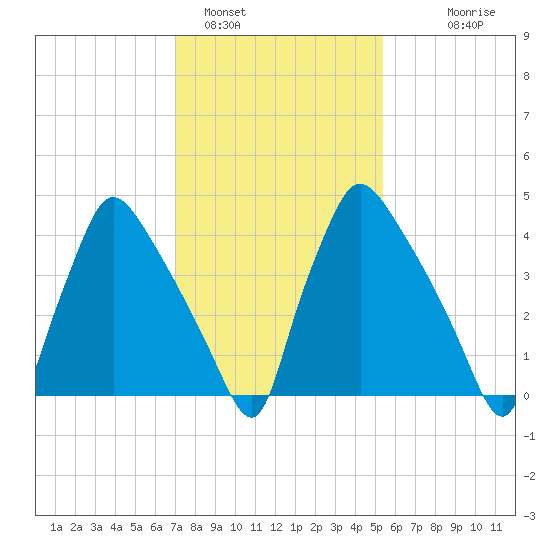 Pennsauken Creek tide chart for Wednesday, February 4, 2026