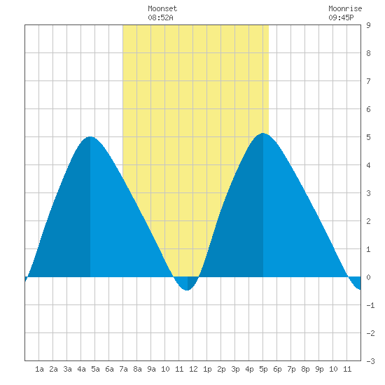 Pennsauken Creek tide chart for Thursday, February 5, 2026