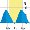 Pennsauken Creek tide chart for Thursday, February 5, 2026