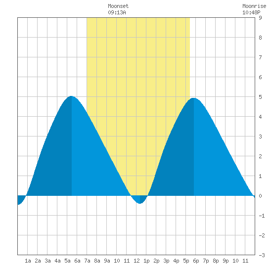 Pennsauken Creek tide chart for Friday, February 6, 2026