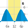 Pennsauken Creek tide chart for Friday, February 6, 2026