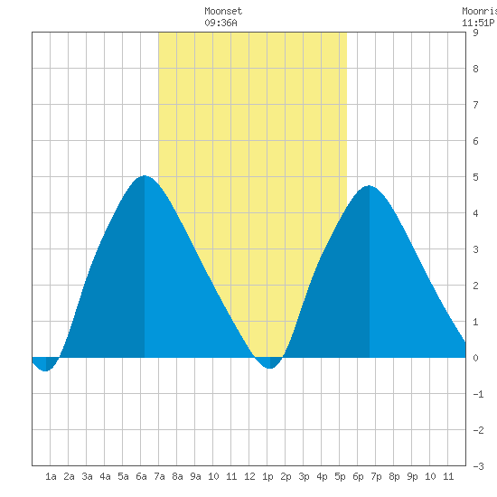 Pennsauken Creek tide chart for Saturday, February 7, 2026