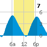 Pennsauken Creek tide chart for Saturday, February 7, 2026