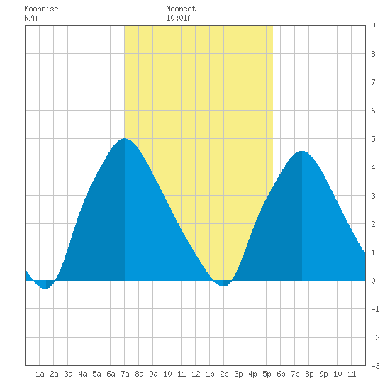 Pennsauken Creek tide chart for Sunday, February 8, 2026