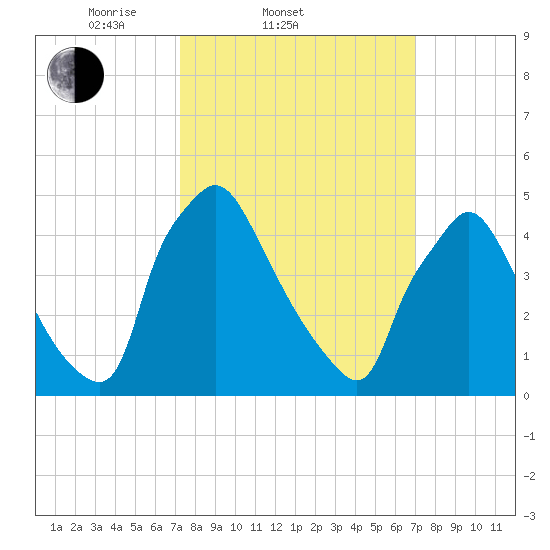 Pennsauken Creek tide chart for Wednesday, March 11, 2026