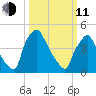 Pennsauken Creek tide chart for Wednesday, March 11, 2026