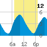 Pennsauken Creek tide chart for Thursday, March 12, 2026