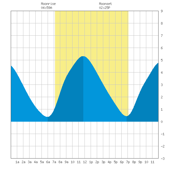 Pennsauken Creek tide chart for Saturday, March 14, 2026