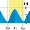 Pennsauken Creek tide chart for Saturday, March 14, 2026