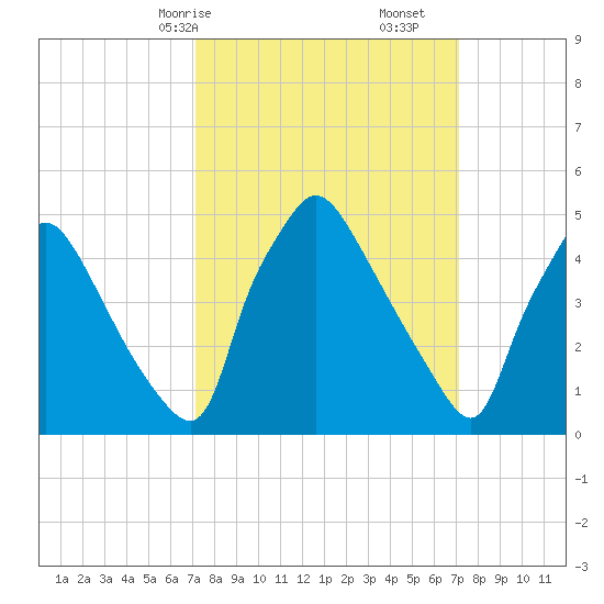 Pennsauken Creek tide chart for Sunday, March 15, 2026