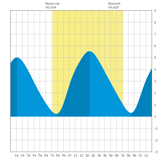 Pennsauken Creek tide chart for Monday, March 16, 2026