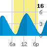 Pennsauken Creek tide chart for Monday, March 16, 2026