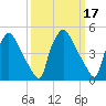 Pennsauken Creek tide chart for Tuesday, March 17, 2026