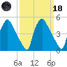 Pennsauken Creek tide chart for Wednesday, March 18, 2026