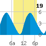 Pennsauken Creek tide chart for Thursday, March 19, 2026