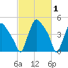 Pennsauken Creek tide chart for Sunday, March 1, 2026