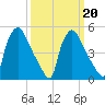Pennsauken Creek tide chart for Friday, March 20, 2026