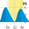 Pennsauken Creek tide chart for Saturday, March 21, 2026