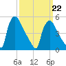 Pennsauken Creek tide chart for Sunday, March 22, 2026